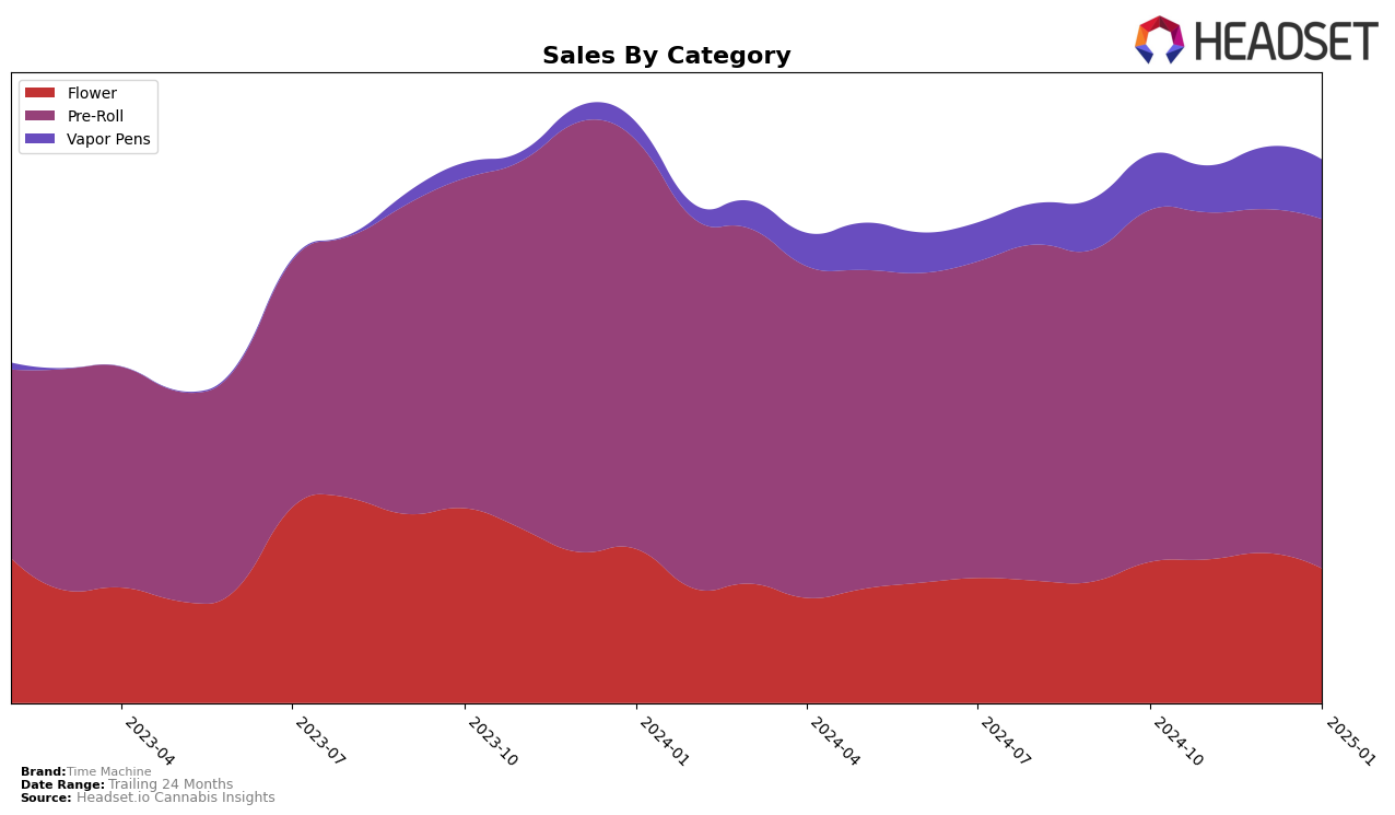 Time Machine Historical Sales by Category