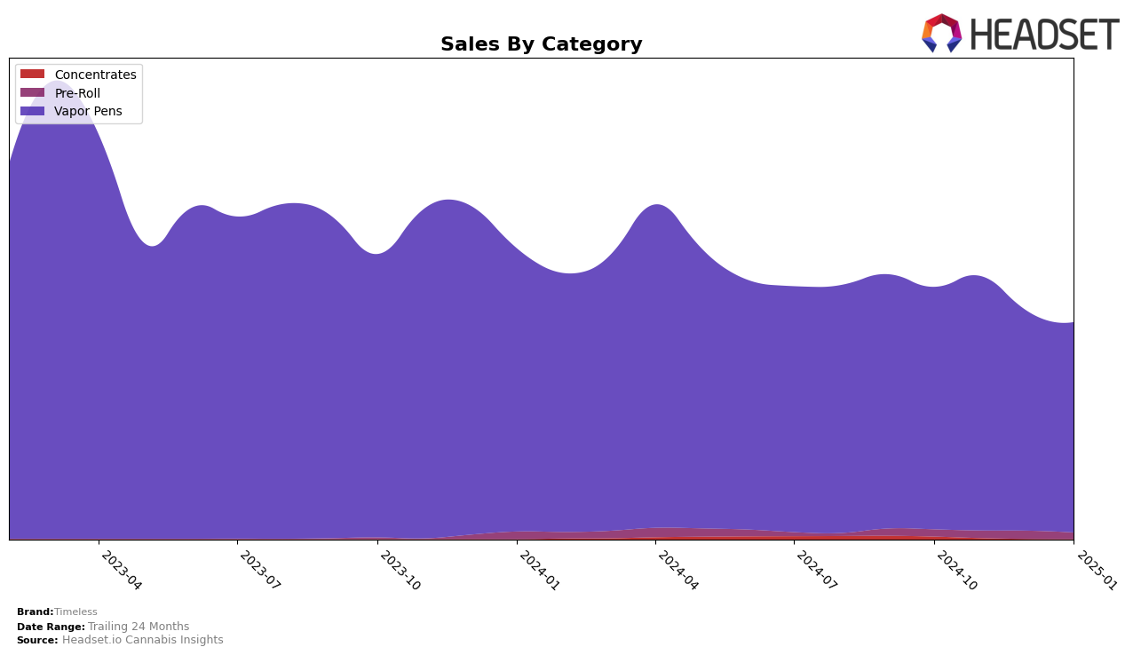 Timeless Historical Sales by Category