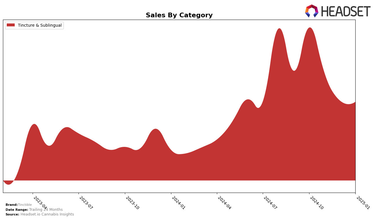 Tinctible Historical Sales by Category