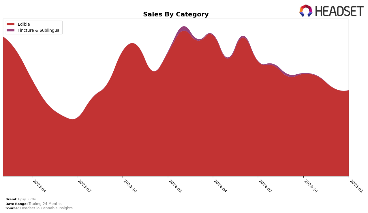 Tipsy Turtle Historical Sales by Category