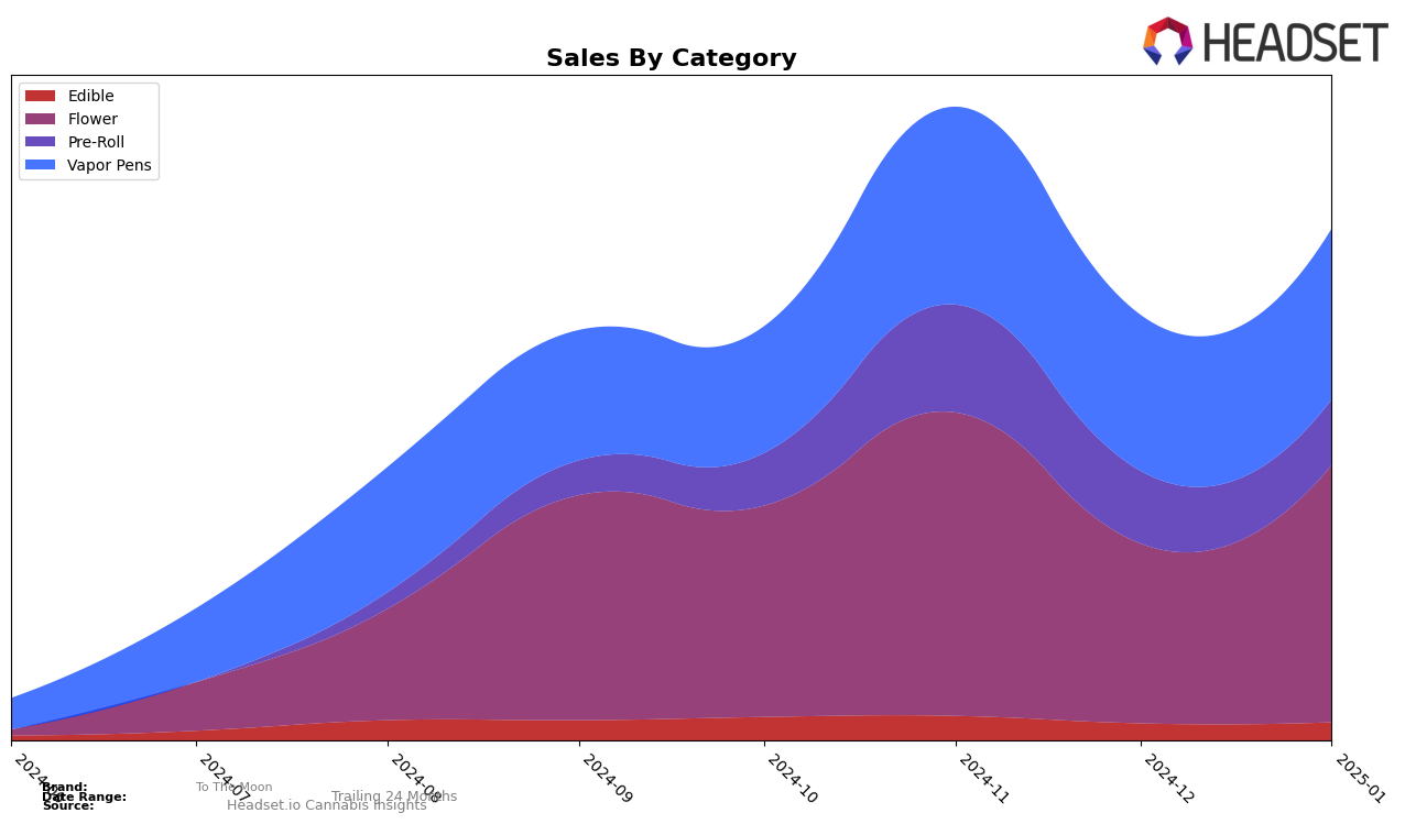 To The Moon Historical Sales by Category