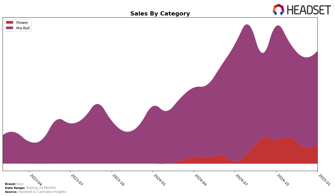 Toast Historical Sales by Category