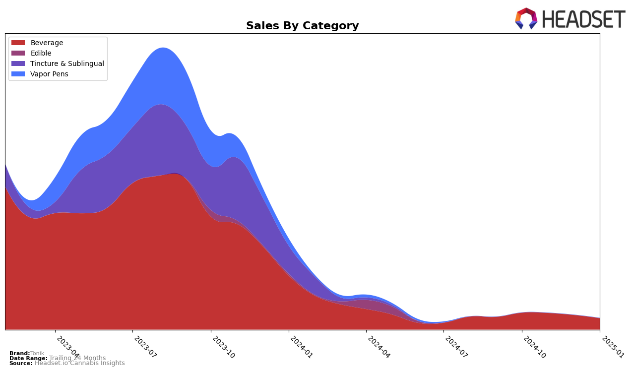 Tonik Historical Sales by Category