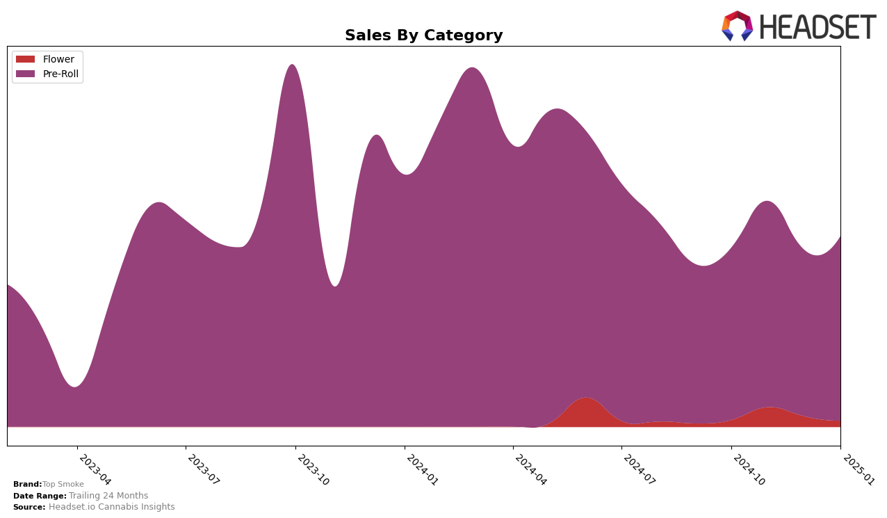 Top Smoke Historical Sales by Category