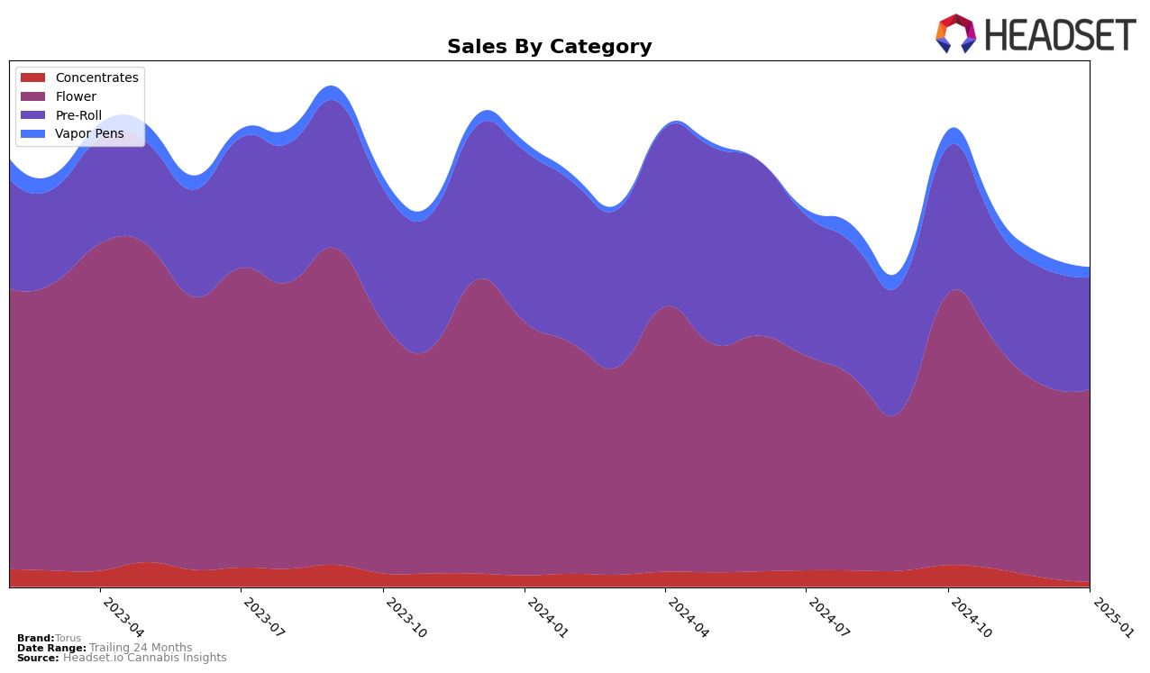 Torus Historical Sales by Category