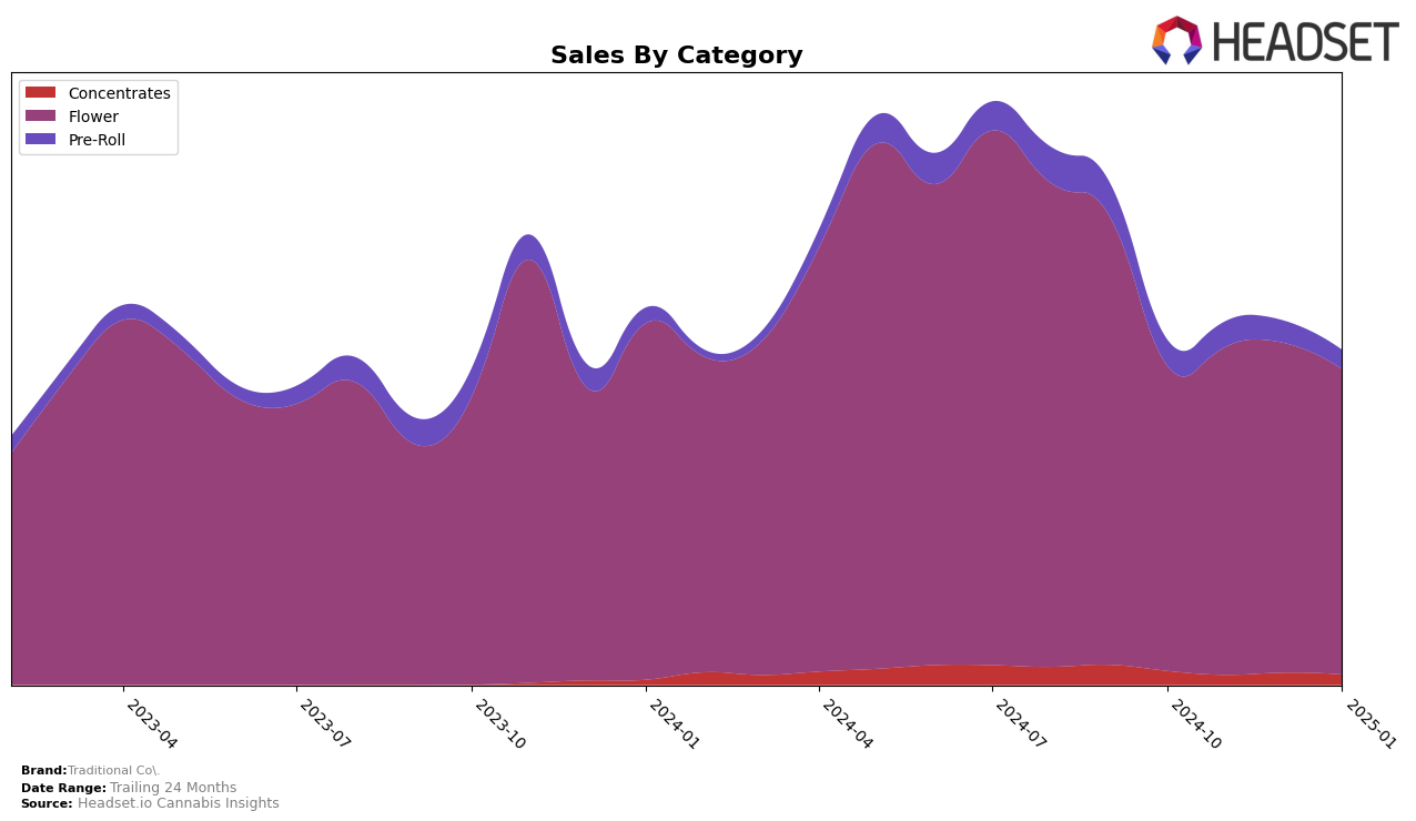 Traditional Co. Historical Sales by Category