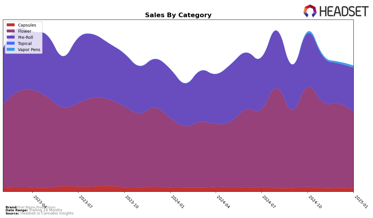 Trail Blazin Productions Historical Sales by Category