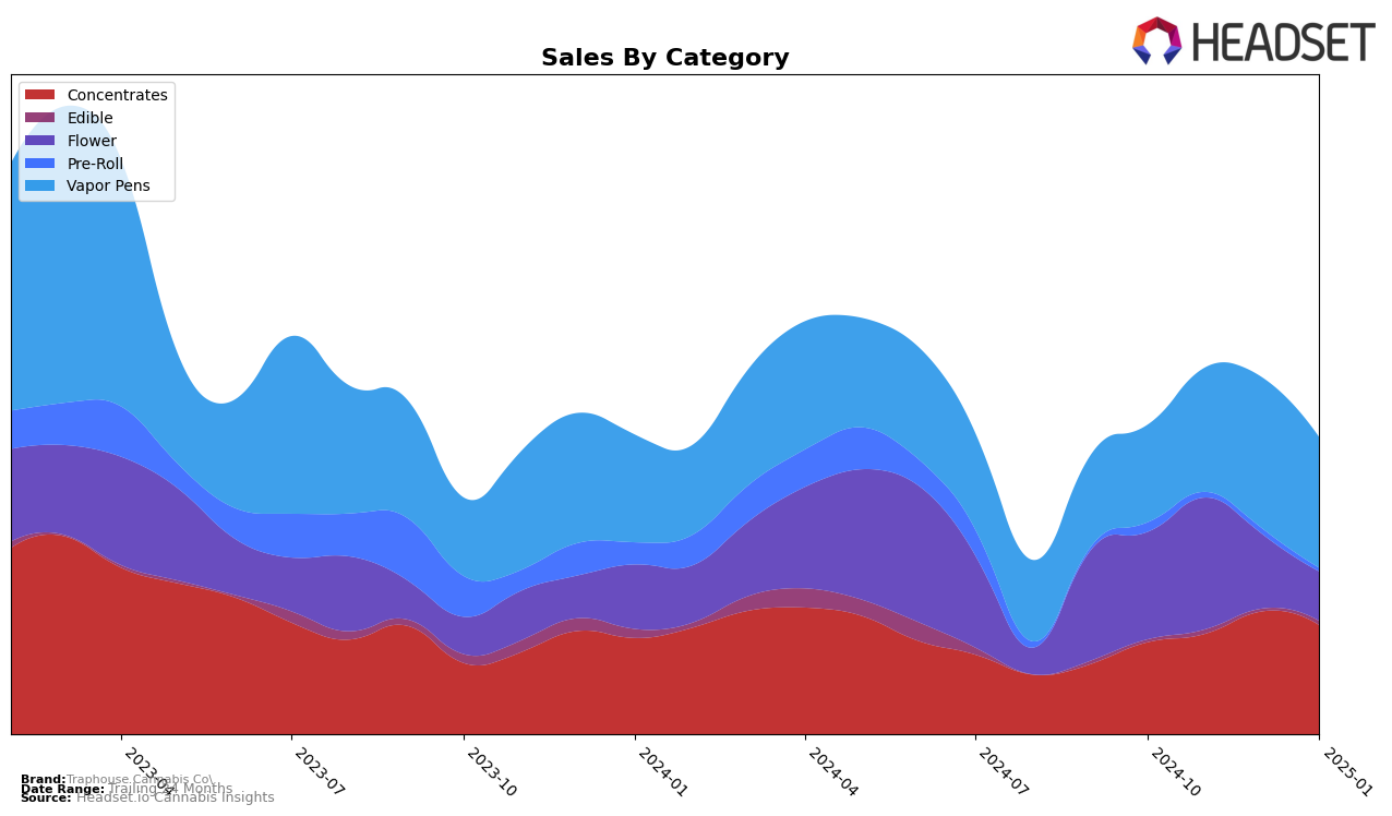 Traphouse Cannabis Co. Historical Sales by Category