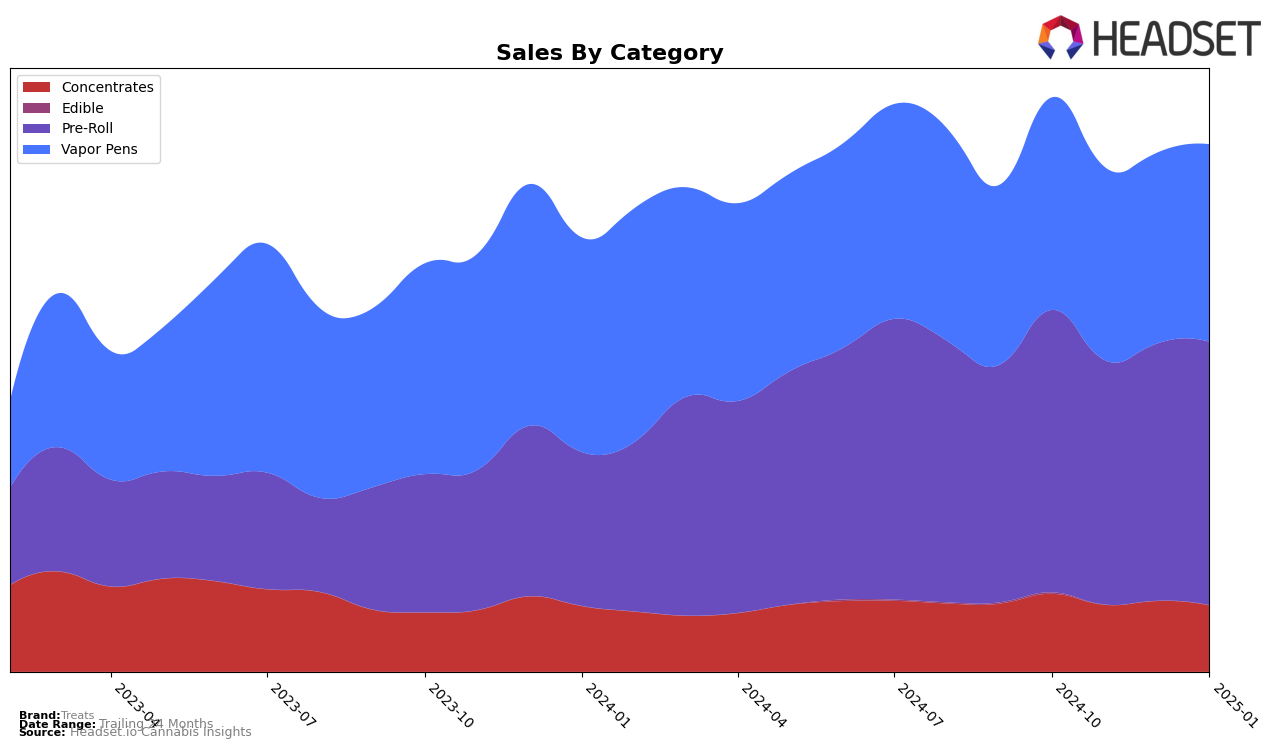 Treats Historical Sales by Category