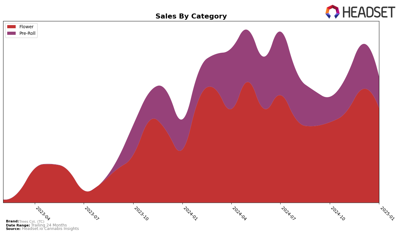 Trees Co. (TC) Historical Sales by Category