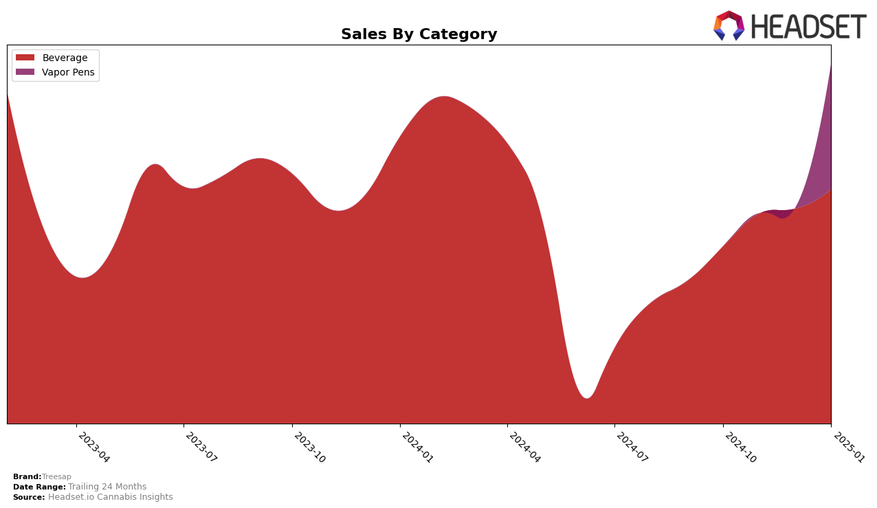 Treesap Historical Sales by Category