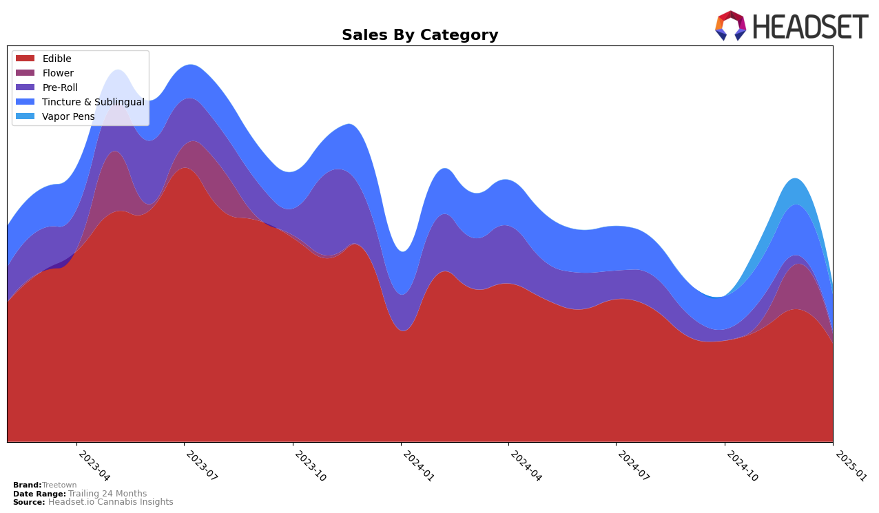 Treetown Historical Sales by Category