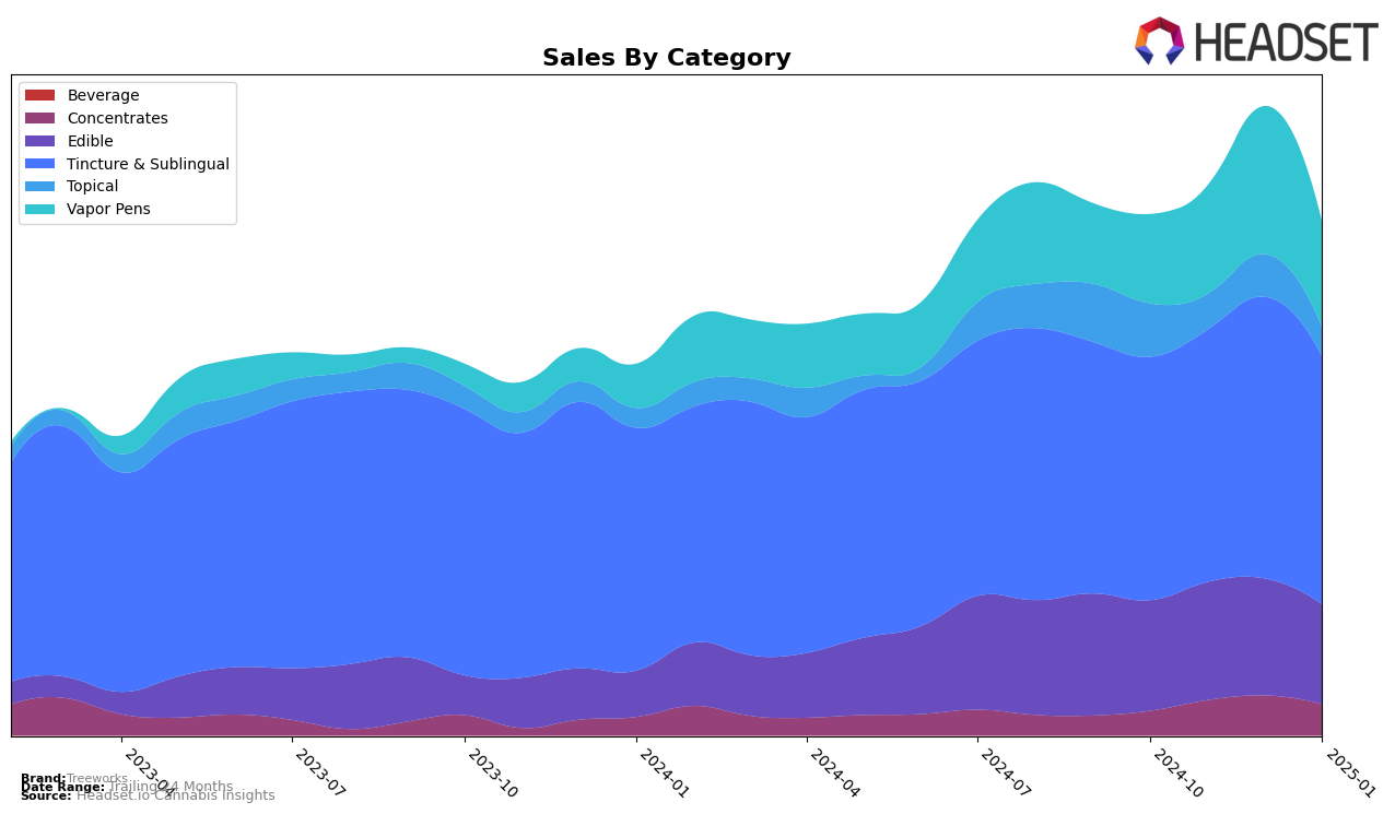 Treeworks Historical Sales by Category