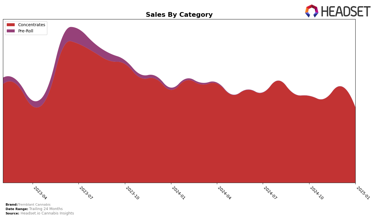 Tremblant Cannabis Historical Sales by Category