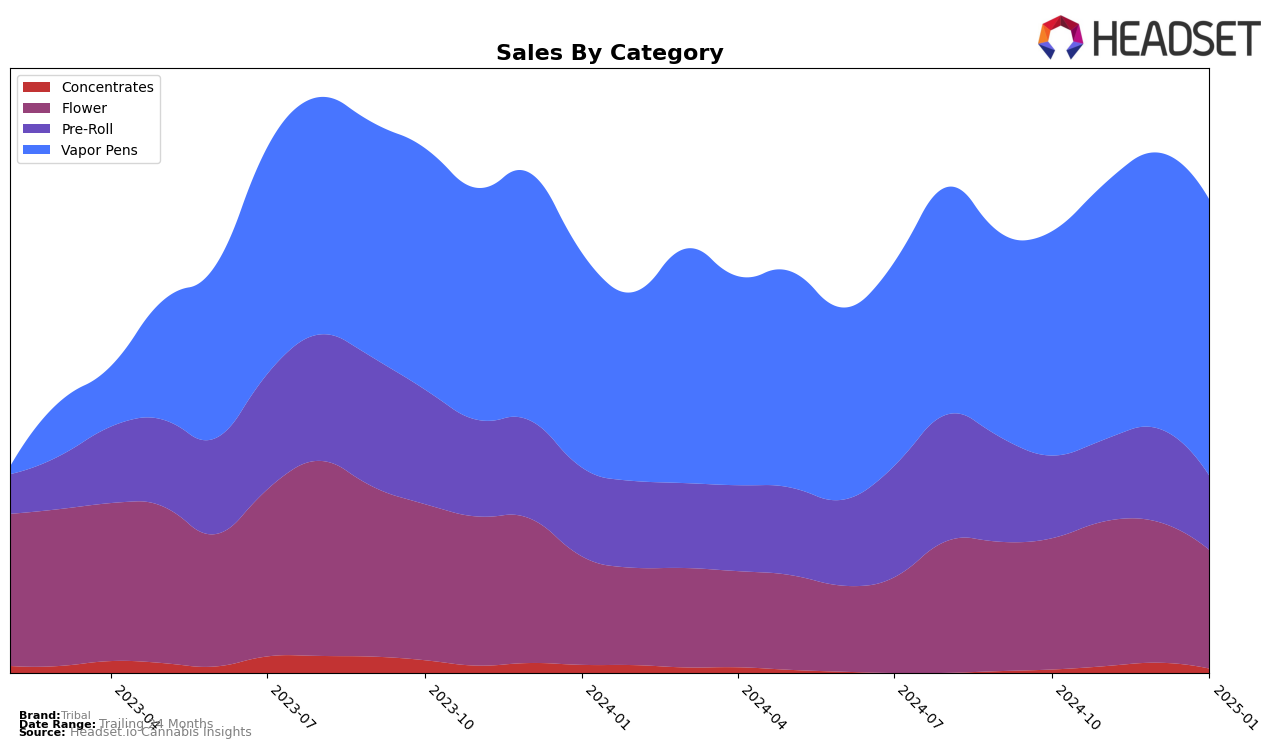 Tribal Historical Sales by Category