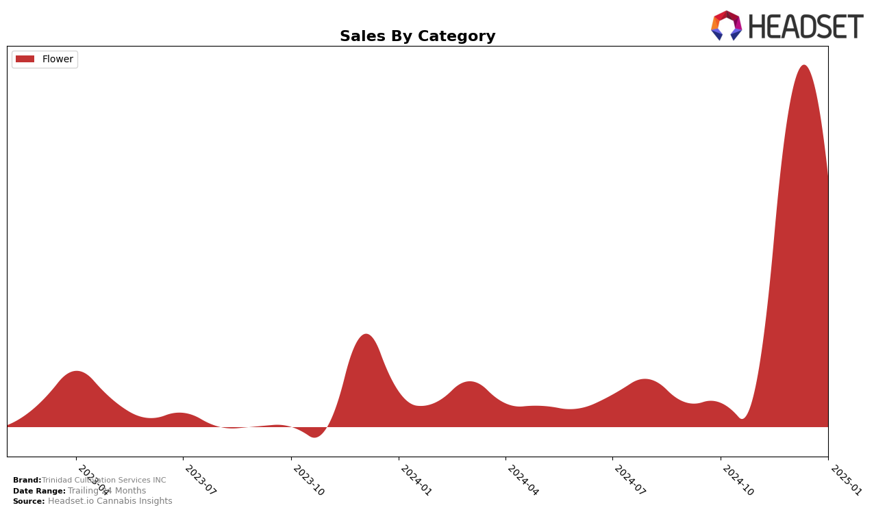 Trinidad Cultivation Services INC Historical Sales by Category