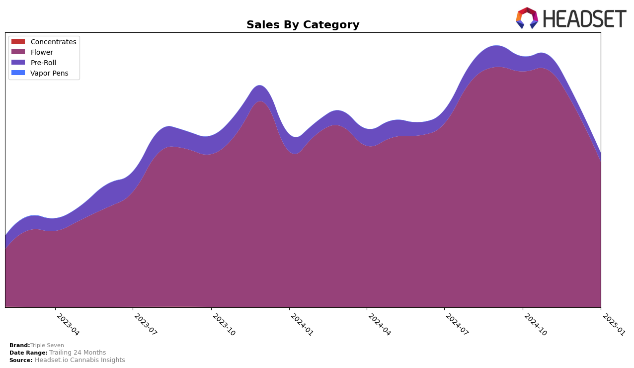 Triple Seven Historical Sales by Category