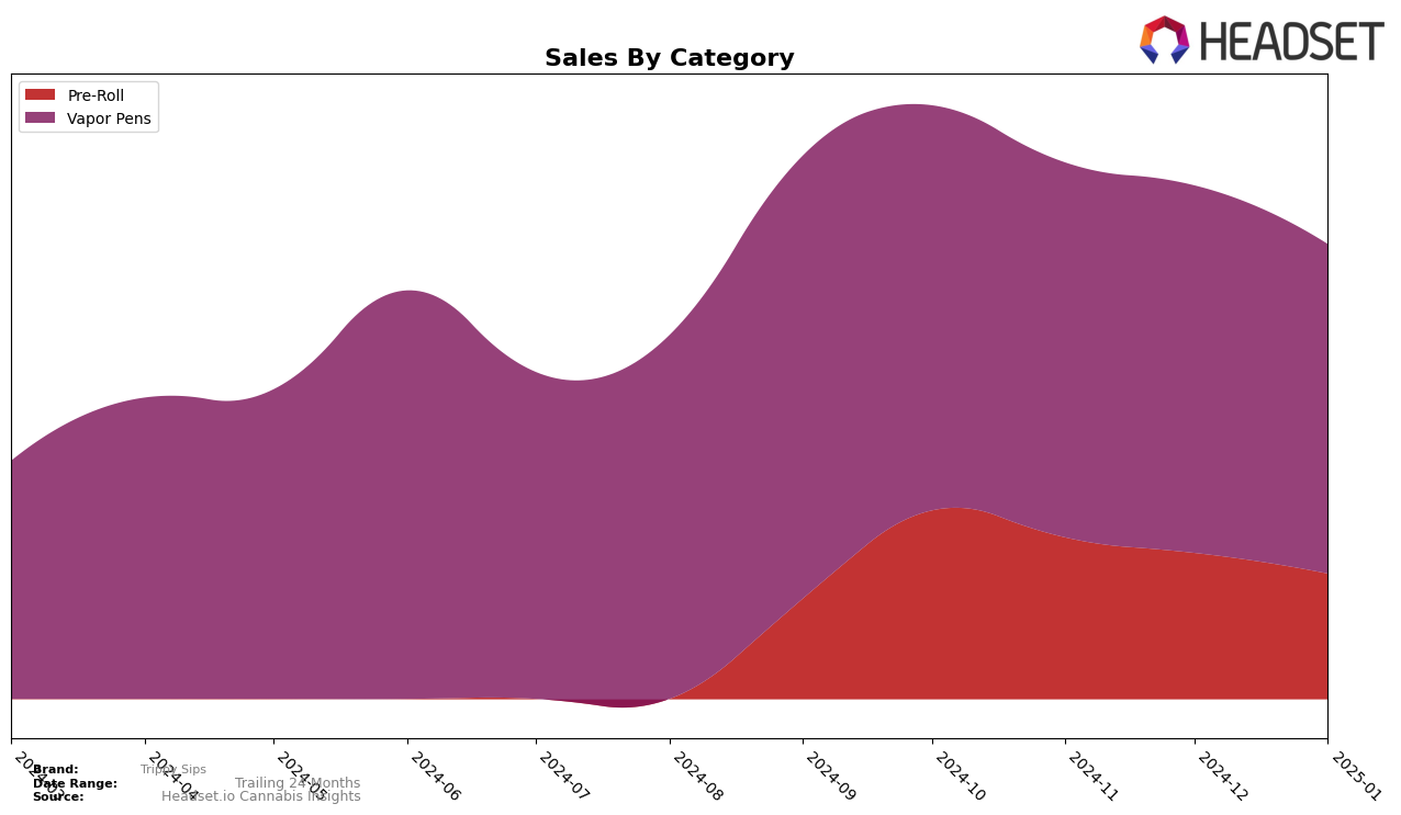 Trippy Sips Historical Sales by Category