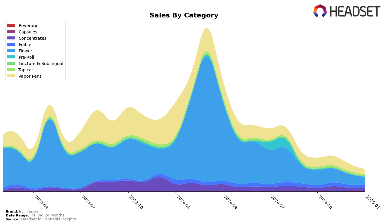 Tru Infusion Historical Sales by Category