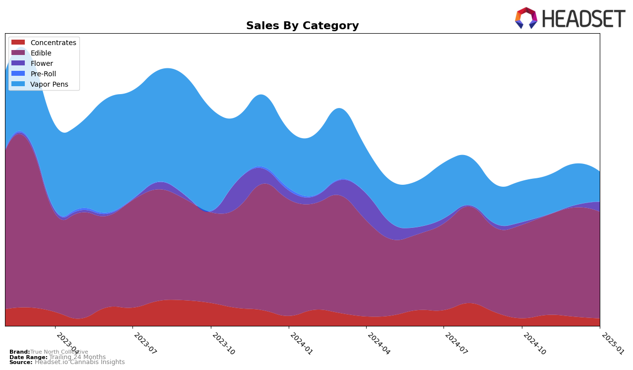 True North Collective Historical Sales by Category