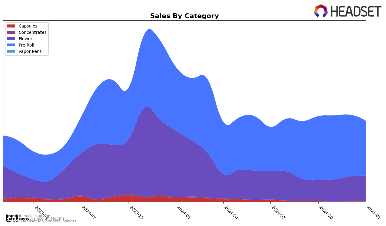 Truro Cannabis Co. Historical Sales by Category