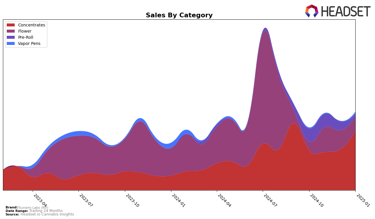 Tsunami Labs (NV) Historical Sales by Category