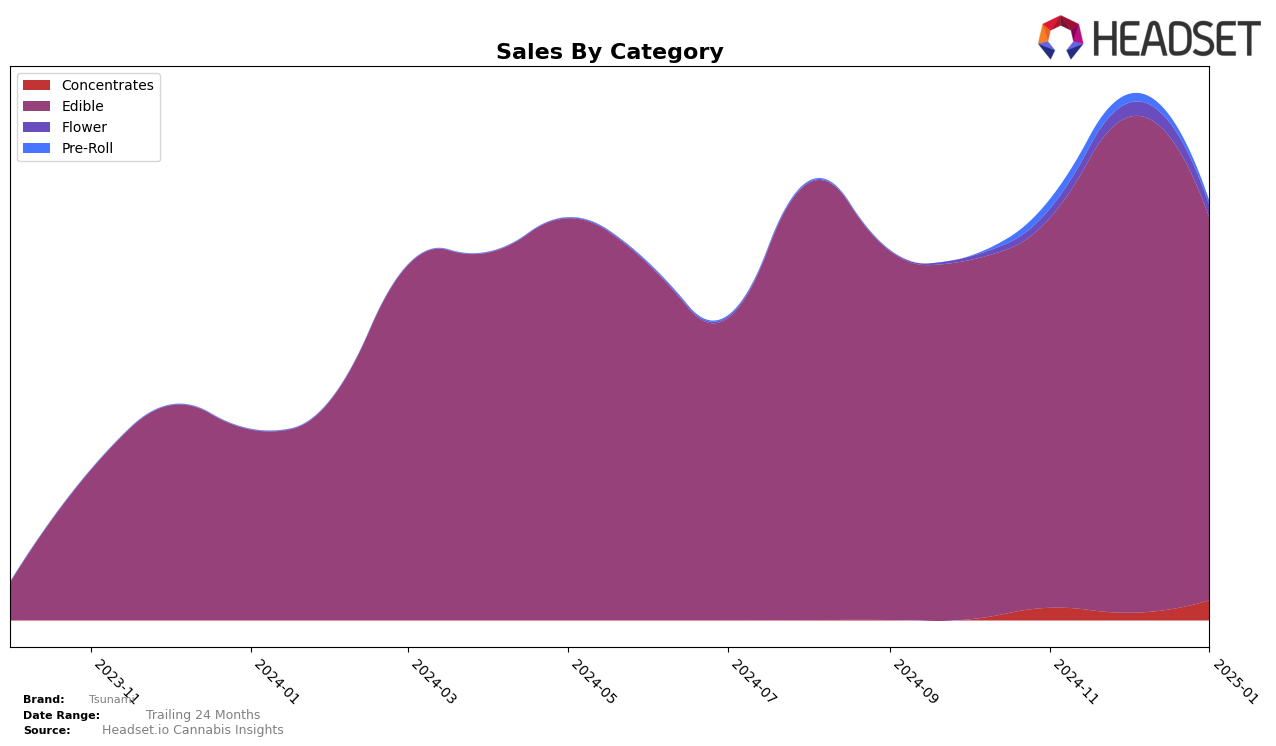 Tsunami Historical Sales by Category