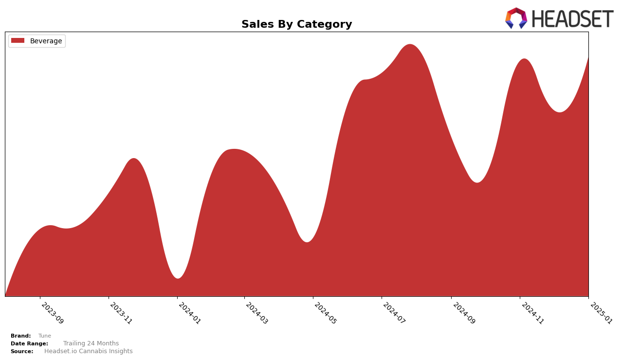 Tune Historical Sales by Category