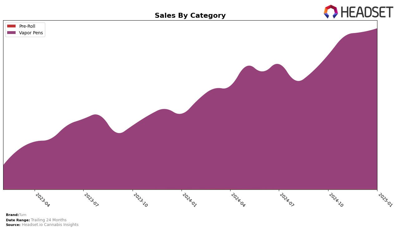 Turn Historical Sales by Category