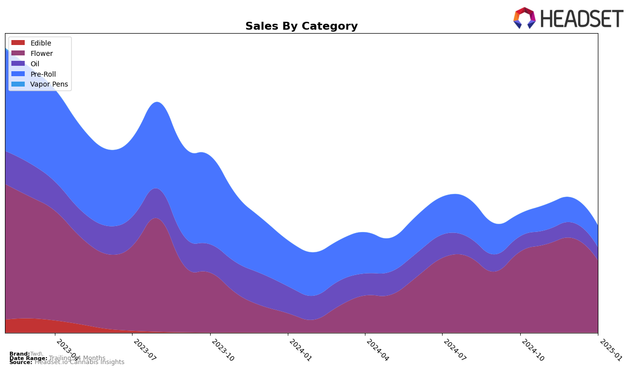 Twd. Historical Sales by Category