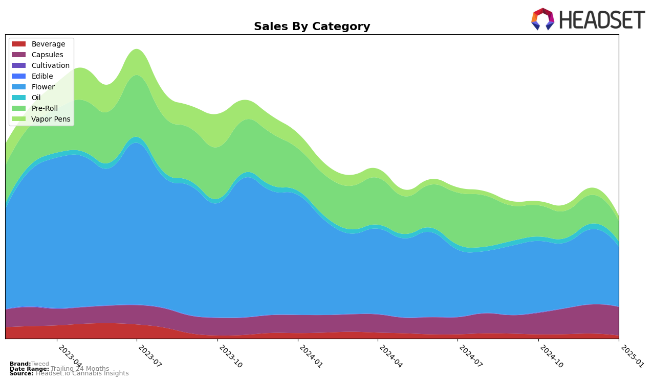 Tweed Historical Sales by Category