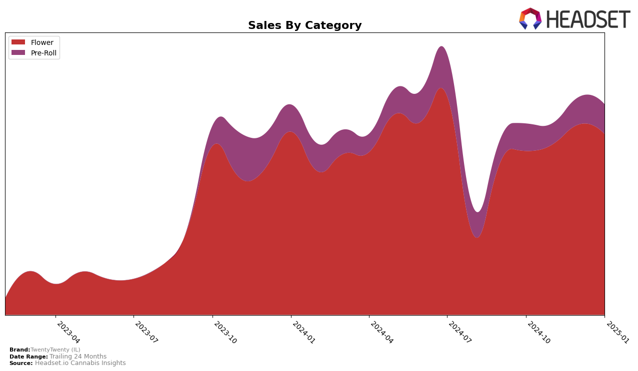 TwentyTwenty (IL) Historical Sales by Category