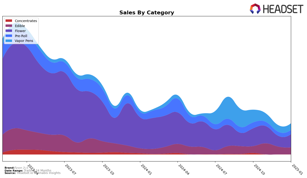 Tyson 2.0 Historical Sales by Category