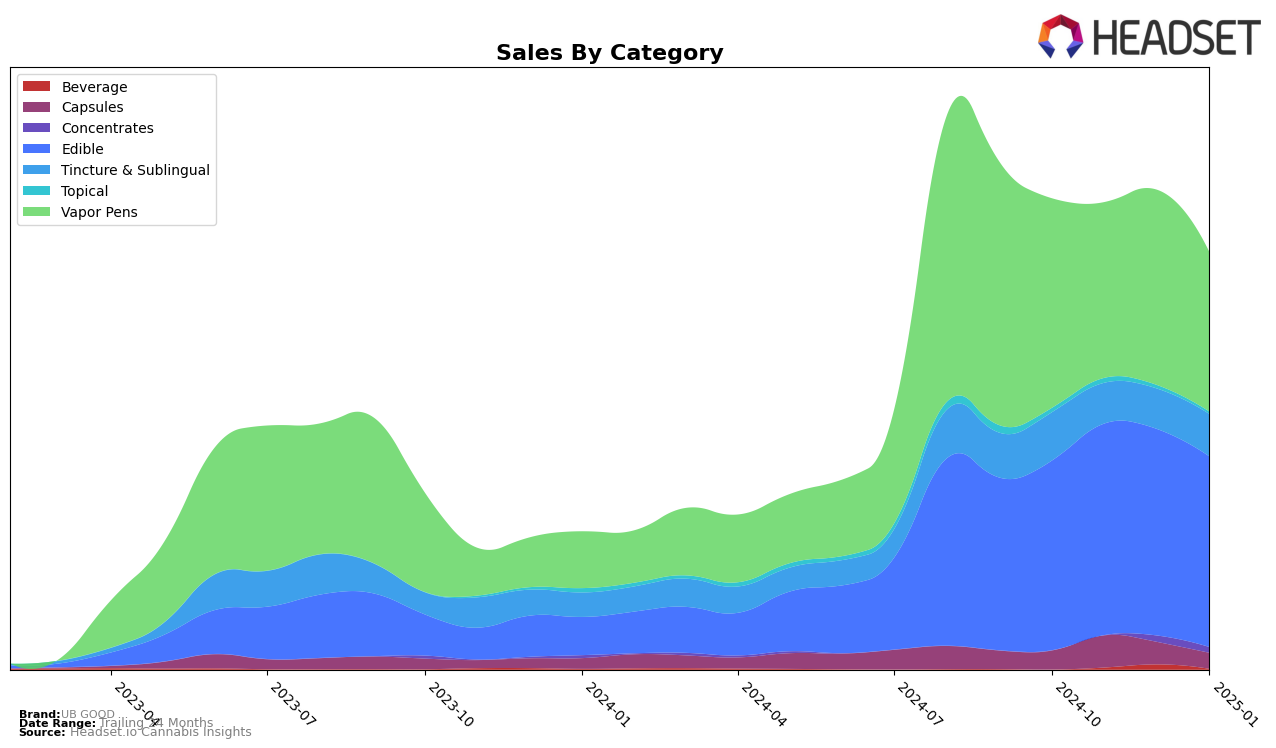 UB GOOD Historical Sales by Category