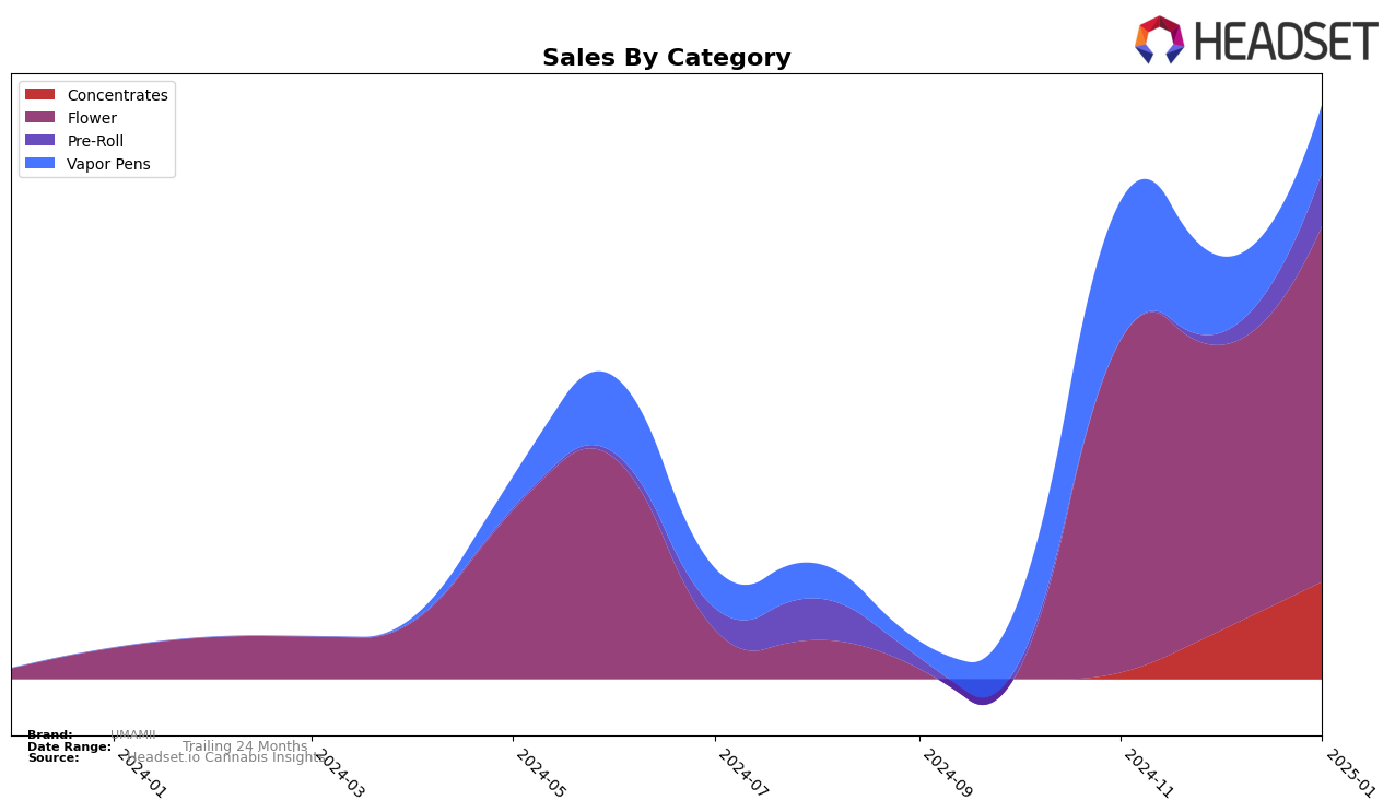 UMAMII Historical Sales by Category