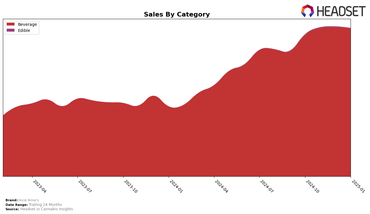 Uncle Arnie's Historical Sales by Category