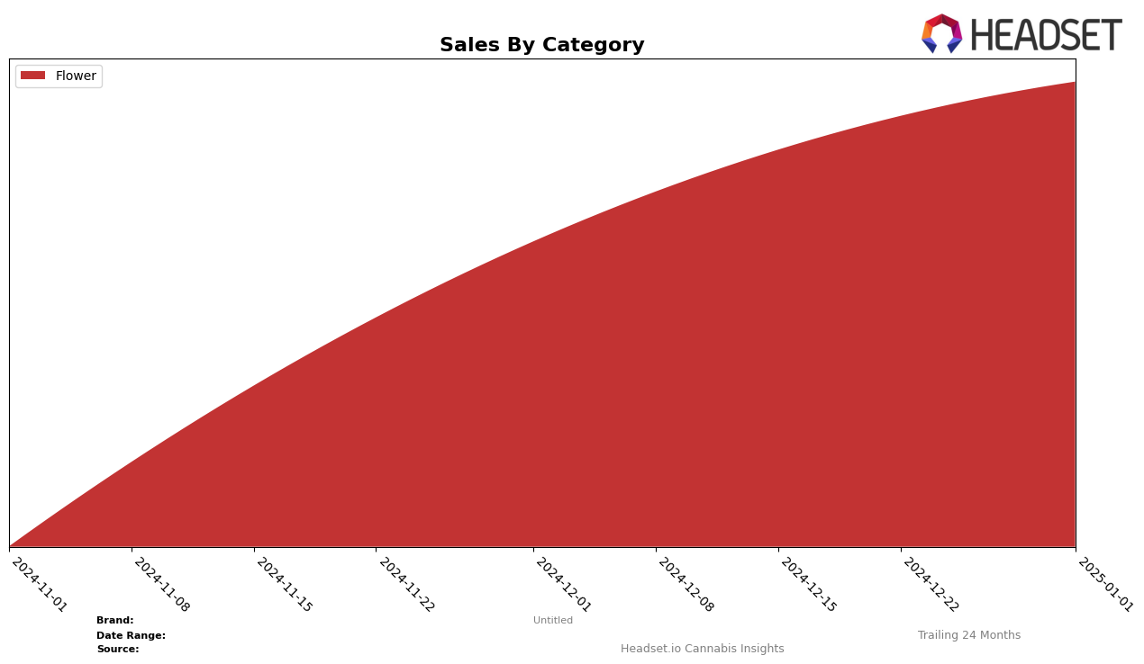 Untitled Historical Sales by Category