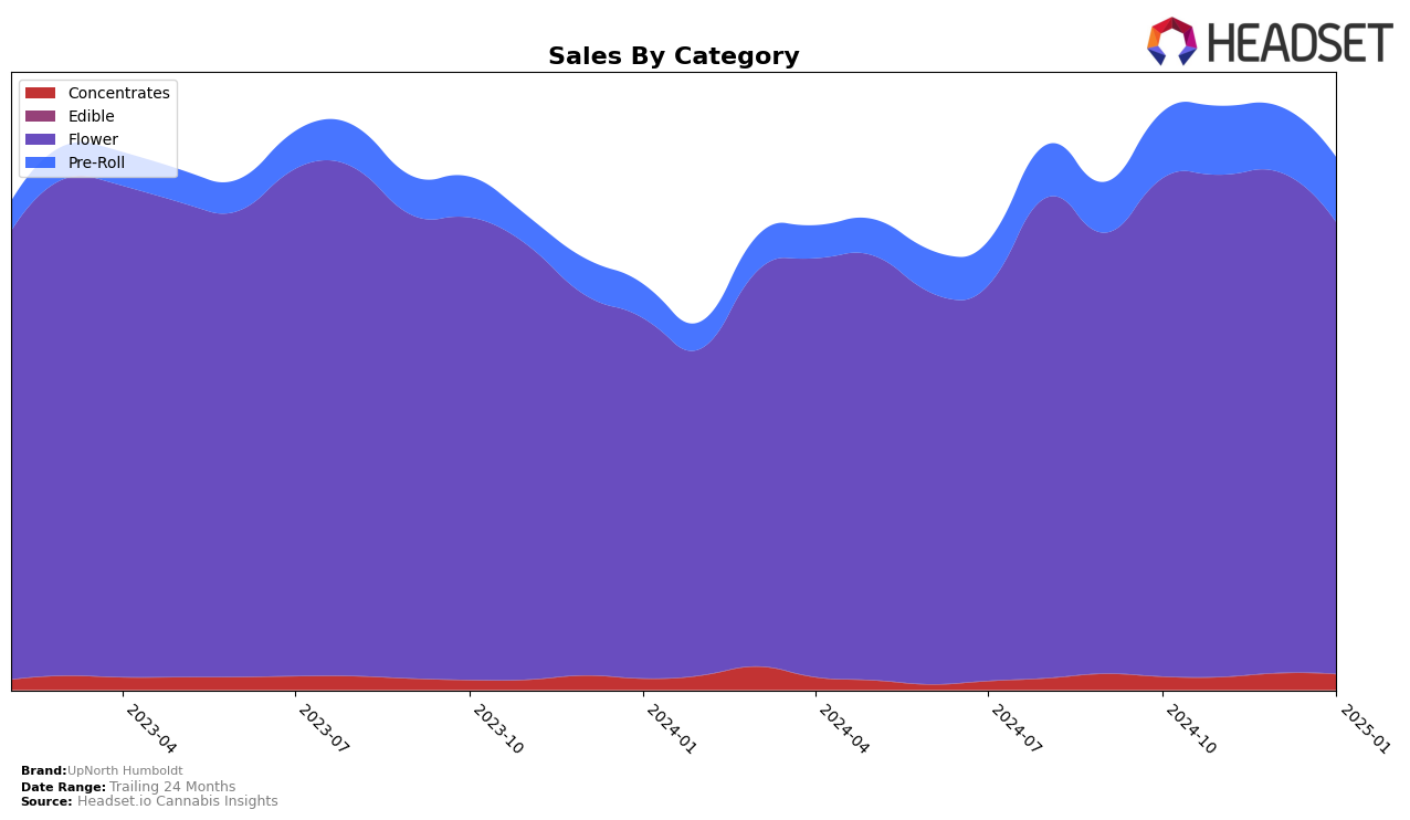 UpNorth Humboldt Historical Sales by Category