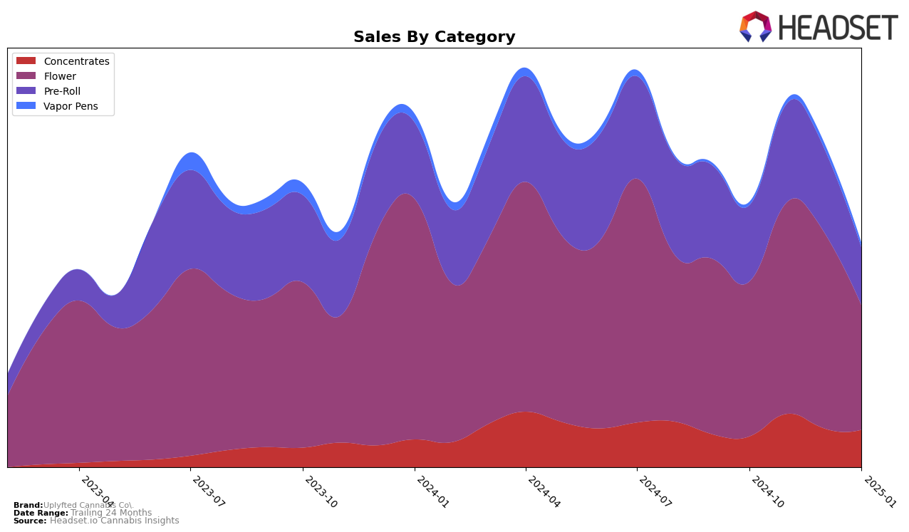 Uplyfted Cannabis Co. Historical Sales by Category