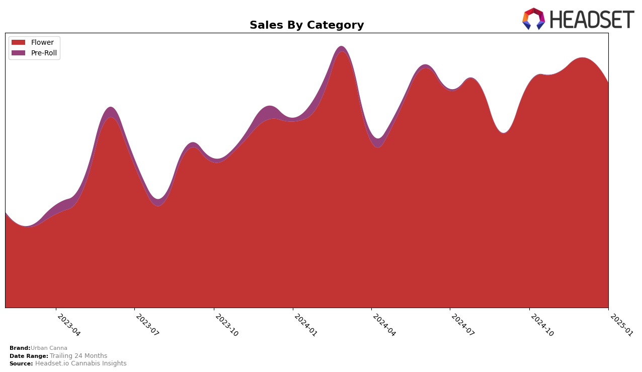 Urban Canna Historical Sales by Category