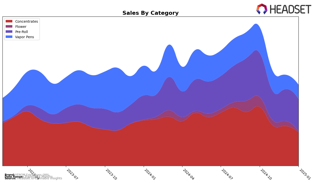 VENOM Extractions (WA) Historical Sales by Category