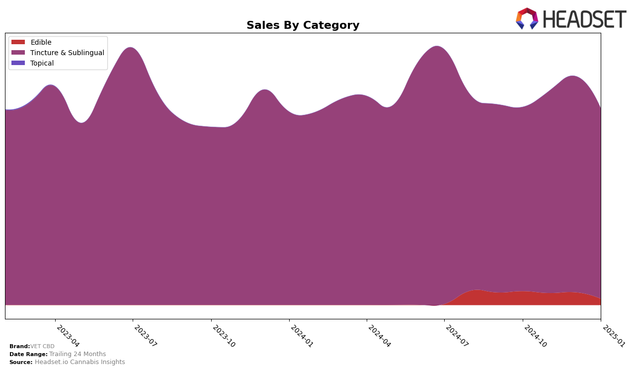 VET CBD Historical Sales by Category