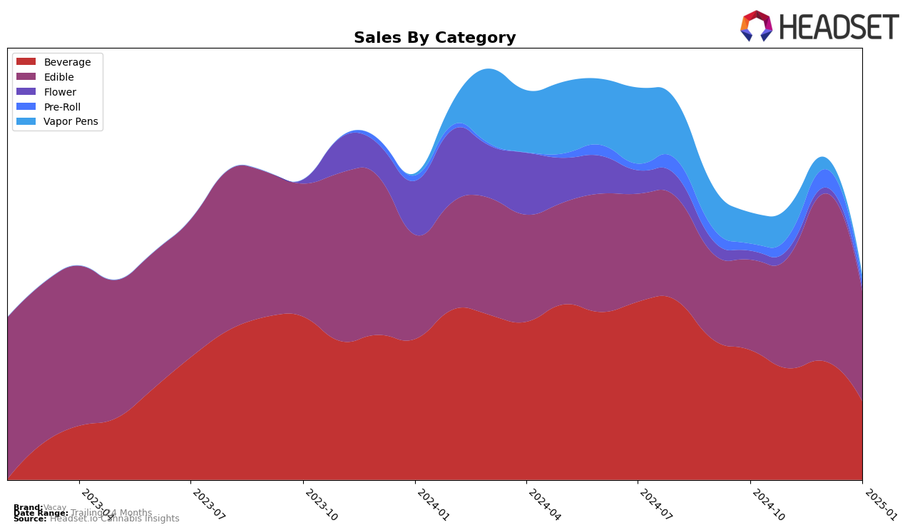 Vacay Historical Sales by Category