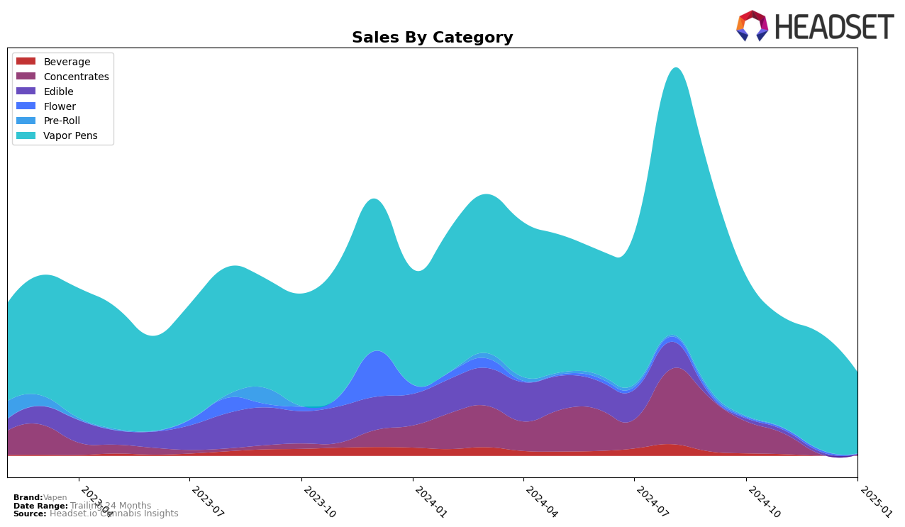 Vapen Historical Sales by Category