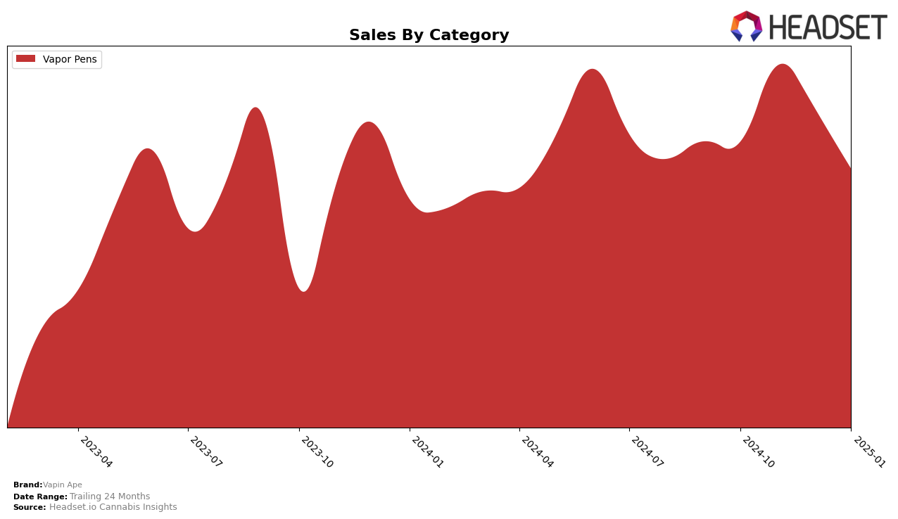 Vapin Ape Historical Sales by Category