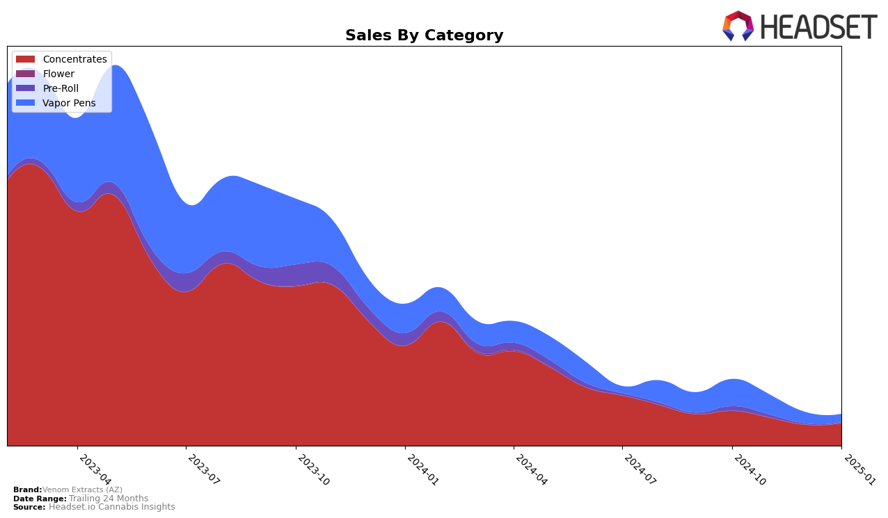 Venom Extracts (AZ) Historical Sales by Category