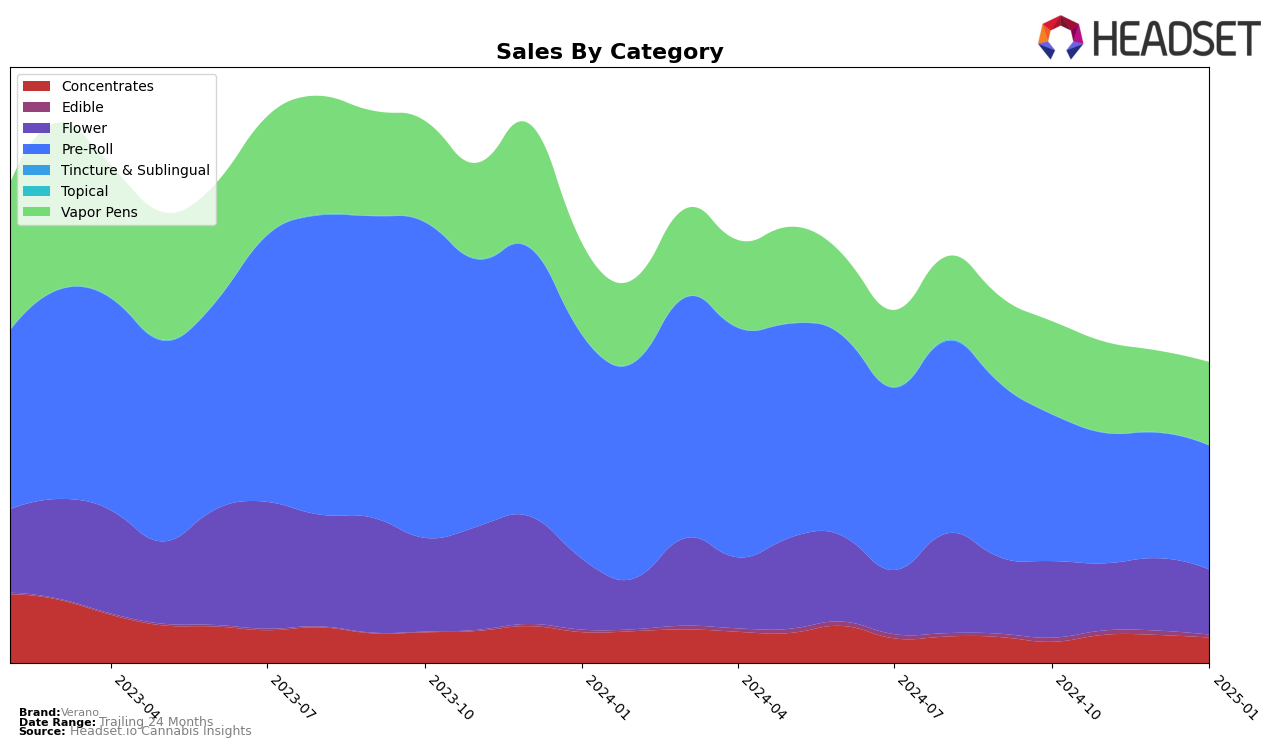 Verano Historical Sales by Category