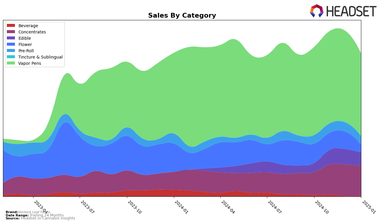 Verdant Leaf Farms Historical Sales by Category