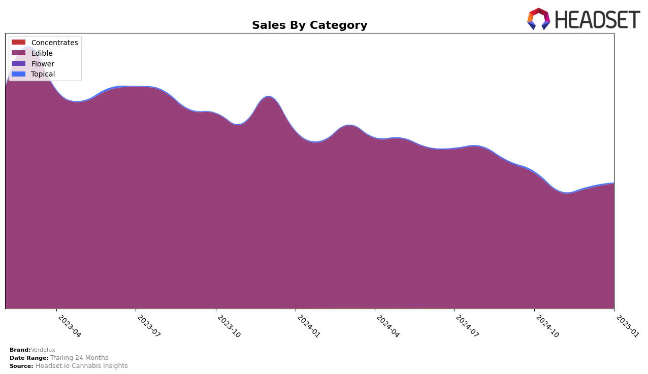 Verdelux Historical Sales by Category