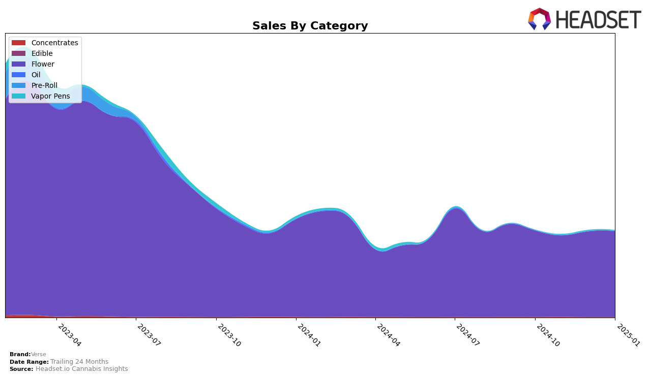 Verse Historical Sales by Category